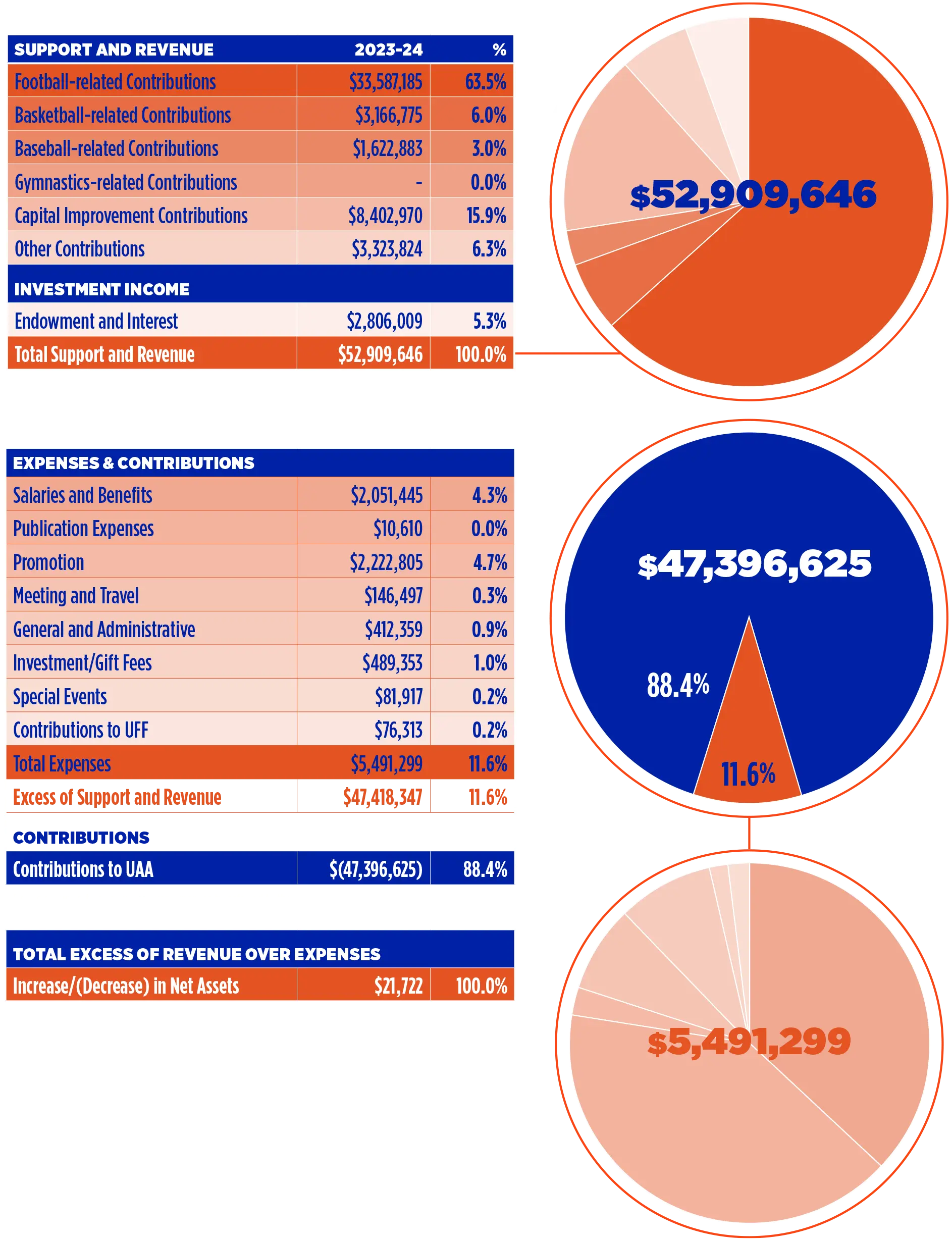 Financials graphic